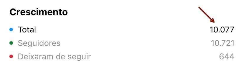 Crescimento nas redes sociais de Kevin Sartori com mais de 10 mil seguidores e engajamento relevante.