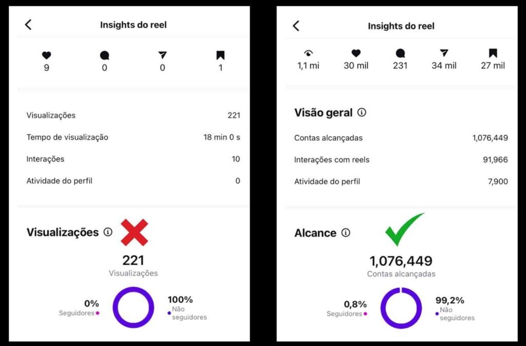 Engajamento do Reels de Kevin Sartori com alto alcance e visualizações no Instagram.